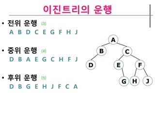 이짂트리의 운행
• 전위 운행   (3)

 A B D C E G F H J
                             A
• 중위 운행   (4)            B           C
 D B A E G C H F J
                     D           E         F

• 후위 운행   (5)
                                     G H       J
 D B G E H J F C A
 