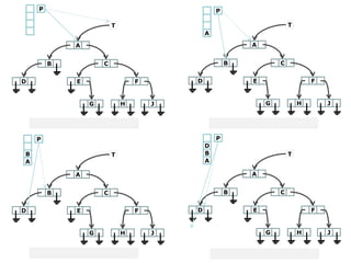 P                                                 P

                        T                                                 T
                                                  A

            A                                                 A


        B           C                                     B           C


D           E                   F             D               E                   F


                G           H       J                             G           H       J




    P                                                 P
                                                  D
B                       T                         B                       T
A                                                 A

            A                                                 A


        B           C                                     B           C


D           E                   F             D               E                   F


                G           H       J                             G           H       J
                                        (2)
 