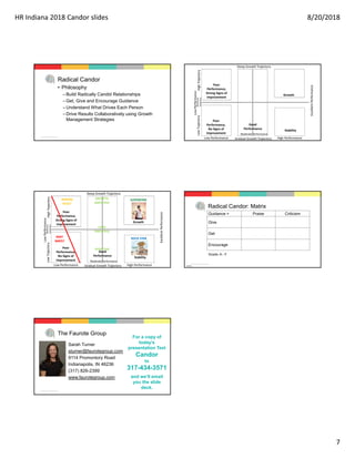 HR Indiana 2018 Candor slides 8/20/2018
7
© 2016 Faurote Group, All Rights Reserved.
Radical Candor
• Philosophy
–Build Radically Candid Relationships
–Get, Give and Encourage Guidance
–Understand What Drives Each Person
–Drive Results Collaboratively using Growth
Management Strategies
Steep Growth Trajectory 
Gradual Growth Trajectory 
Low Performance 
Excellent Performance 
Low Trajectory Moderate 
Trajectory
High Trajectory
Low Performance 
Moderate Performance  
High Performance 
Poor 
Performance,
Strong Signs of 
Improvement 
Poor 
Performance,
No Signs of 
Improvement 
Good 
Performance
Growth
Stability
Steep Growth Trajectory 
Gradual Growth Trajectory 
Low Performance 
Excellent Performance 
Low Trajectory Moderate 
Trajectory
High Trajectory
Low Performance 
Moderate Performance  
High Performance 
Poor 
Performance,
Strong Signs of 
Improvement 
Poor 
Performance,
No Signs of 
Improvement 
Good 
Performance
Growth
Stability
WRONG 
ROLE?
PART 
WAYS?
GROWTH 
EMPLOYEE
CORE 
EMPLOYEE
SUPERSTAR
ROCK STAR
EFFECTIVE 
© 2016 Faurote Group, All Rights Reserved.
Radical Candor: Matrix
Guidance = Praise Criticism
Give
Get
Encourage
Grade: A - F
Activity 
© 2016 Faurote Group, All Rights Reserved.
The Faurote Group
Sarah Turner
sturner@faurotegroup.com
9114 Promontory Road
Indianapolis, IN 46236
(317) 826-2399
www.faurotegroup.com
For a copy of
today’s
presentation Text
Candor
to
317-434-3571
and we’ll email
you the slide
deck.
 
