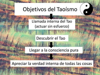 Objetivos del Taoísmo
Llamada interna del Tao
(actuar sin esfuerzo)
Descubrir el Tao
Llegar a la consciencia pura
Apreciar la verdad interna de todas las cosas
 