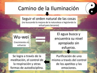 Camino de la Iluminación
Se logra a través de la
meditación, el control de
la respiración y otras
formas de autodisciplina.
Wu-wei
El agua busca y
encuentra su nivel
apropiado sin
esfuerzo.
Seguir el orden natural de las cosas
(no buscando la mejora de la naturaleza o legislando la
virtud para terceros)
Purificación de uno
mismo a través del control
de los apetitos y las
emociones.
Crecimiento sin
esfuerzo
 