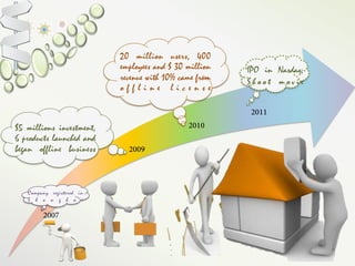 2007 
	
  
2009 
2010 
2011	
  
Company registered in
S h a n g h a i
$5 millions investment,
6 products launched and
began offline business
20 million users, 400
employees and $ 30 million
revenue with 10% came from
o f f l i n e l i c e n s e
IPO in Nasdaq;
S h o o t m o v i e
 