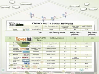 Type	
   User	
  Demographics	
   Active	
  Users	
  
(millions)	
  
Reg.	
  Users	
  
(millions)	
  
8	
   Taoomee	
   Children’s	
  SNS/	
  
Games	
  
Children,	
  mothers	
   20	
   180	
  
 