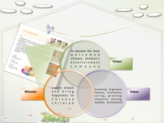 Vision	
  
Value	
  Mission	
  
To	
   become	
   the	
   most	
  
w e l c o m e d	
  
Chinese	
   children’s	
  
e n t e r t a i n m e n t	
  
c o m p a n y	
  	
  
Dreaming	
   Engineers:	
  
fantasy,	
   innovation,	
  
c a r i n g ,	
   g r o w i n g ;	
  
simplicity,	
   sharing,	
  
equality,	
   professional	
  
	
  	
  	
  	
  	
  	
  	
  	
  	
  	
  	
  
Create	
   dream	
  
a n d 	
   b r i n g	
  
happiness	
   to	
  
C h i n e s e	
  
c h i l d r e n	
  
 