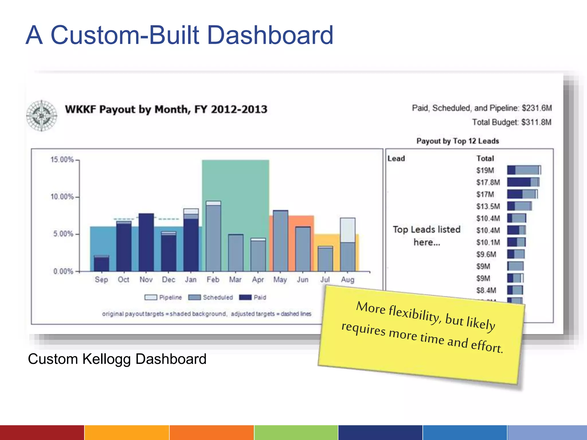 A Custom-Built Dashboard 
Custom Kellogg Dashboard 
 