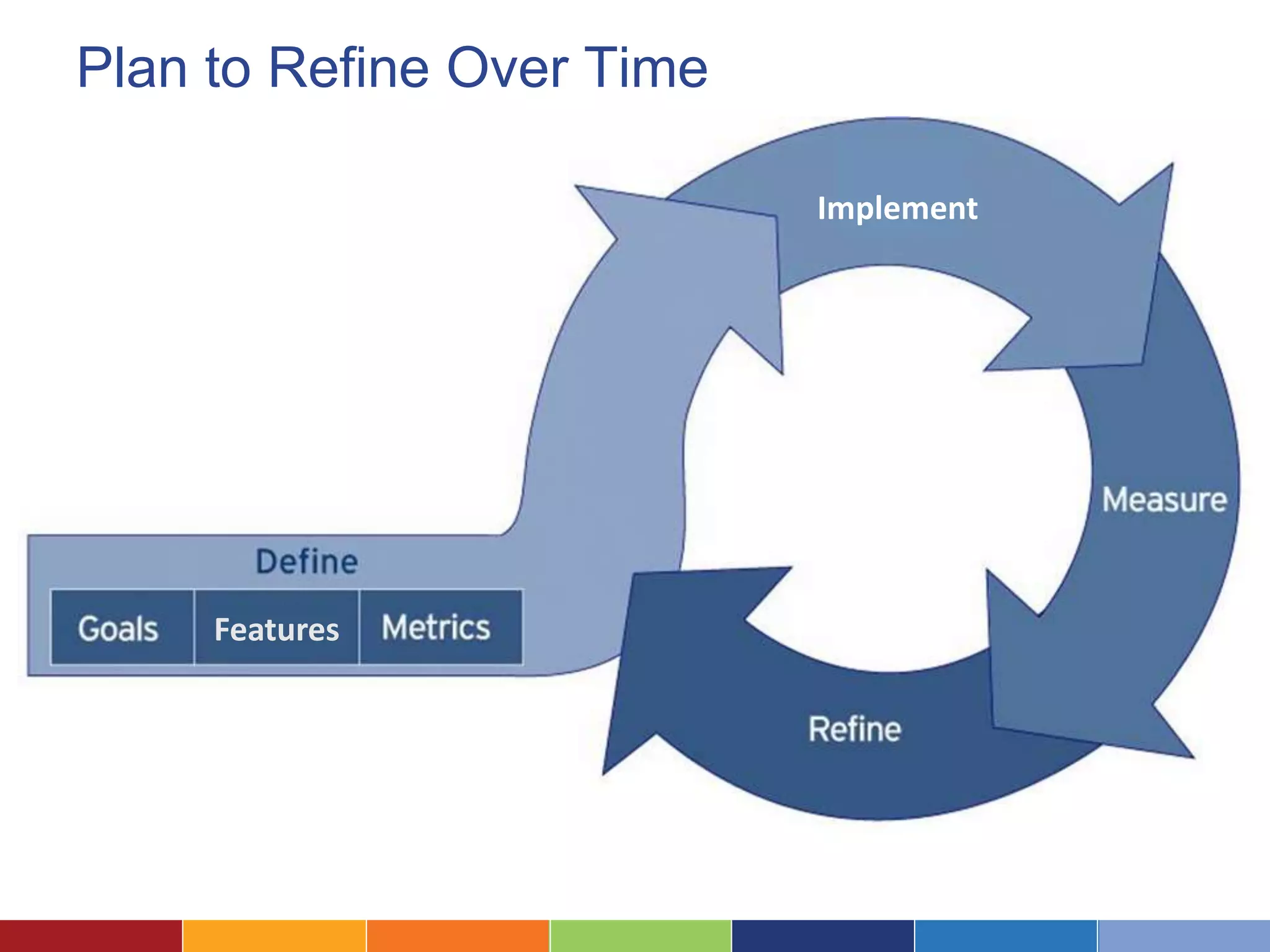 Plan to Refine Over Time 
Features 
Implement 
 
