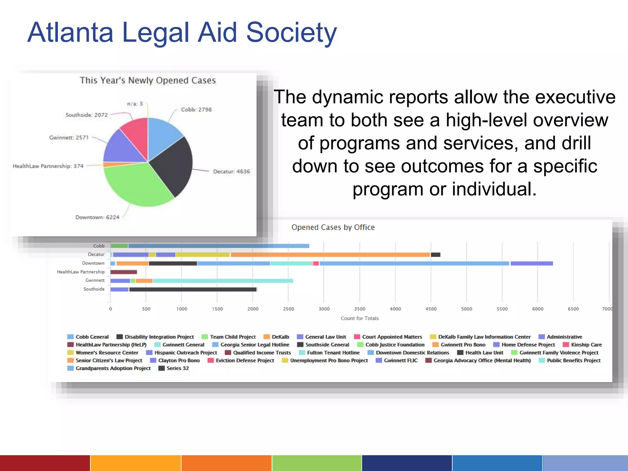 Atlanta Legal Aid Society 
The dynamic reports allow the executive 
team to both see a high-level overview 
of programs and services, and drill 
down to see outcomes for a specific 
program or individual. 
 