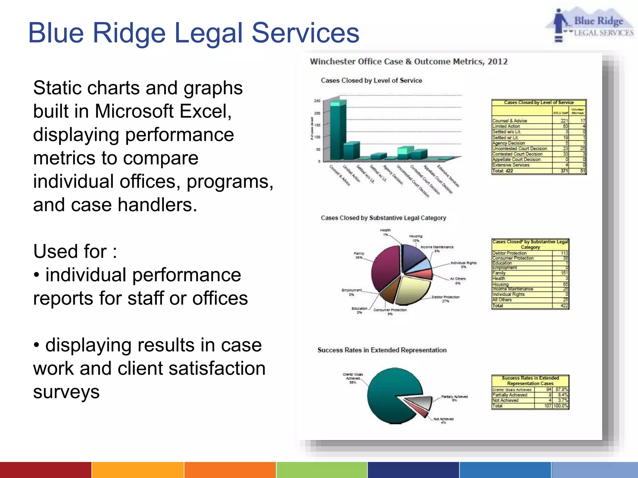 Blue Ridge Legal Services 
Static charts and graphs 
built in Microsoft Excel, 
displaying performance 
metrics to compare 
individual offices, programs, 
and case handlers. 
Used for : 
• individual performance 
reports for staff or offices 
• displaying results in case 
work and client satisfaction 
surveys 
 