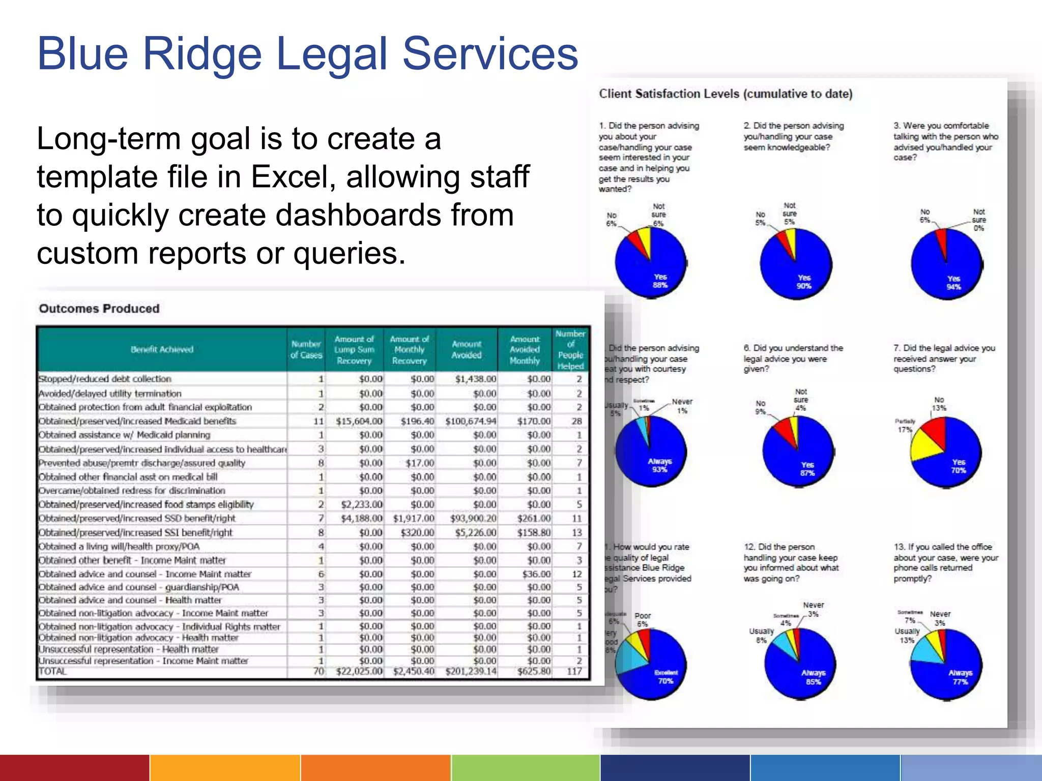 Blue Ridge Legal Services 
Long-term goal is to create a 
template file in Excel, allowing staff 
to quickly create dashboards from 
custom reports or queries. 
 