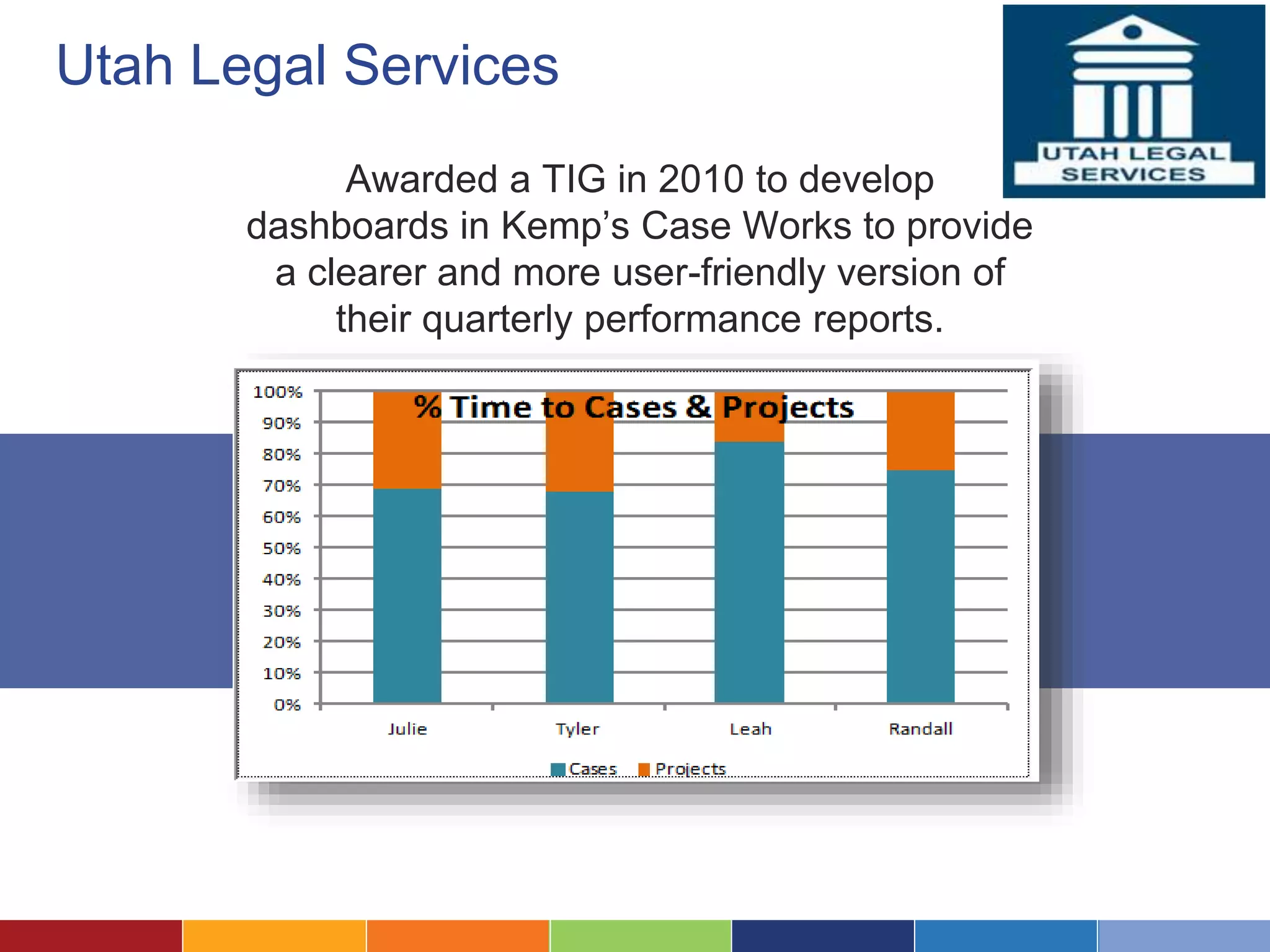 Utah Legal Services 
Awarded a TIG in 2010 to develop 
dashboards in Kemp’s Case Works to provide 
a clearer and more user-friendly version of 
their quarterly performance reports. 
 