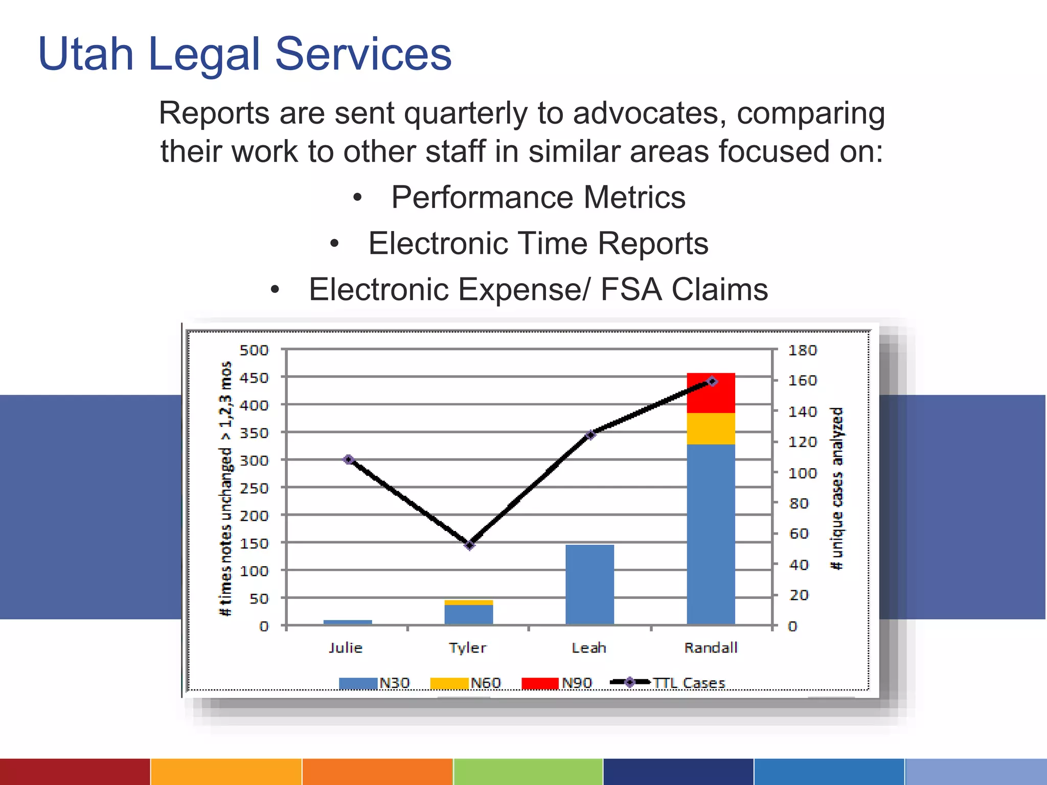 Utah Legal Services 
Reports are sent quarterly to advocates, comparing 
their work to other staff in similar areas focused on: 
• Performance Metrics 
• Electronic Time Reports 
• Electronic Expense/ FSA Claims 
 