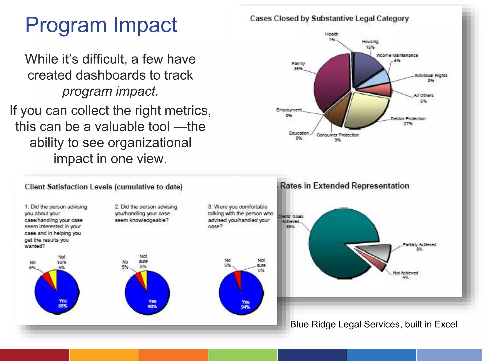 Program Impact 
While it’s difficult, a few have 
created dashboards to track 
program impact. 
If you can collect the right metrics, 
this can be a valuable tool —the 
ability to see organizational 
impact in one view. 
Blue Ridge Legal Services, built in Excel 
 