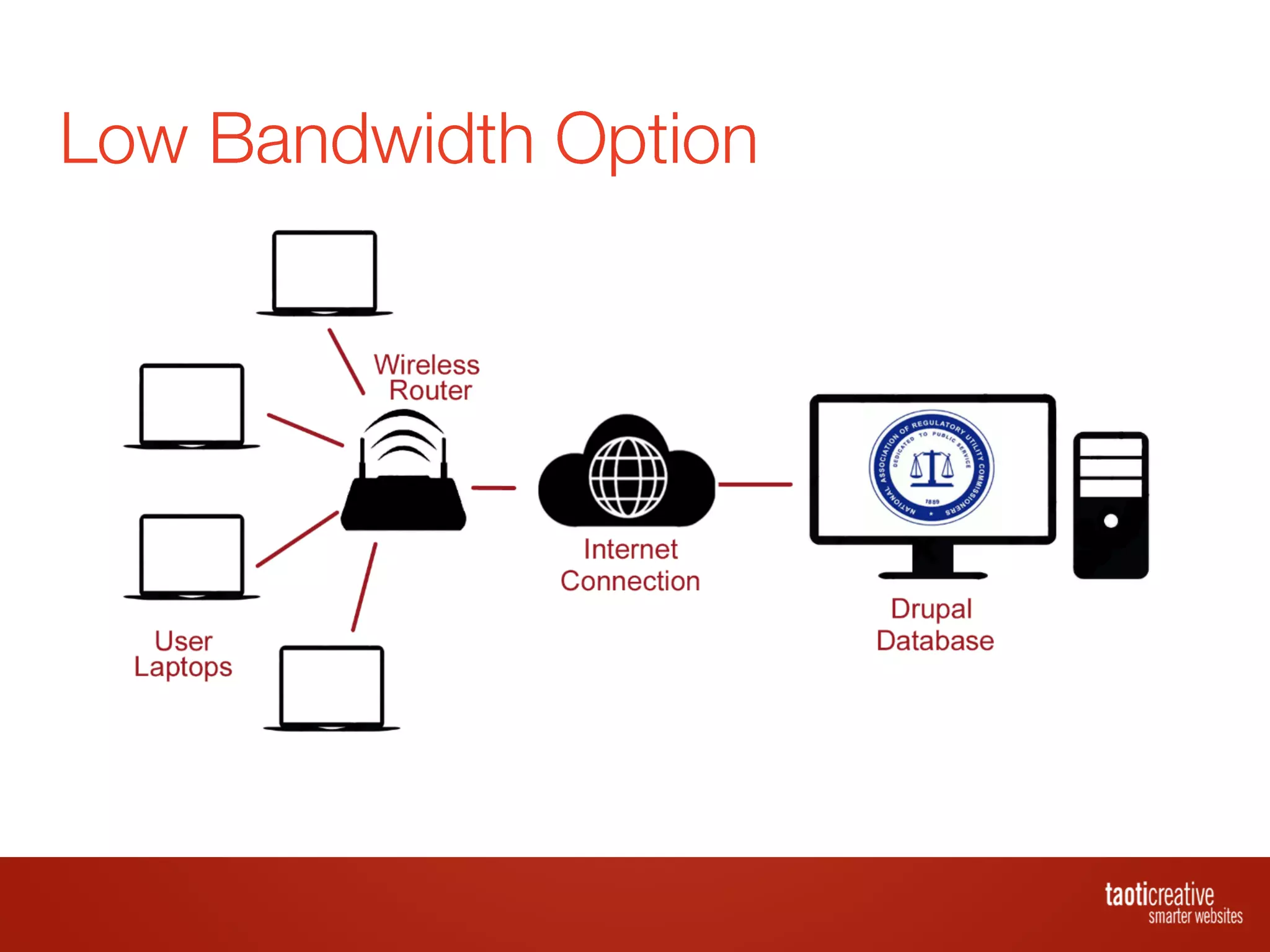 Taoti Creative - Using Drupal to Create a Gamified Training