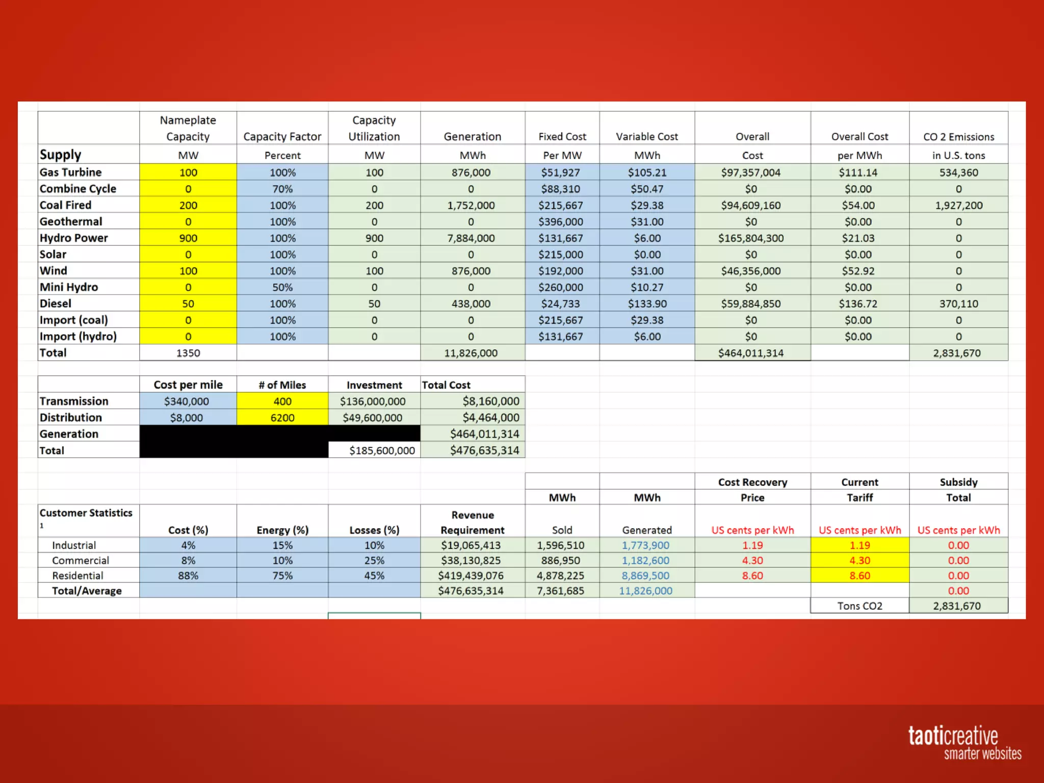 Taoti Creative - Using Drupal to Create a Gamified Training