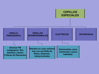 CEPILLOS
ESPECIALES
CEPILLO
PERIODONTAL
CEPILLOS
INTERPROXIMALES
Eliminar PB
subgingival. Son
blandos y tienen
3 hileras de filamentos.
Alambre en cuyo extremo
hay una escobilla de
fibras. Espacios
interproximales
ELECTRICOS
Disminuidos, poca
motivación o poca
habilidad.
ORTODONCIA
 