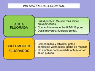 • Salud pública: Método más eficaz
prevenir caries.
• Concentraciones entre 0,7-0,12 ppm.
• Dosis mayores: fluorosis dental.
AGUA
FLUORADA
• Comprimidos y tabletas, gotas,
complejos vitamínicos, goma de mascar.
• No emplear como medida aplicación en
salud pública.
SUPLEMENTOS
FLUORADOS
VIA SISTÉMICA O GENERAL
 