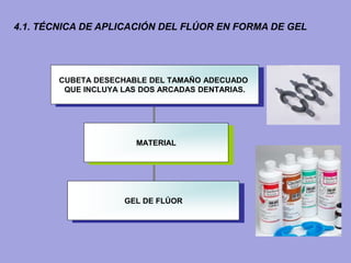 4.1. TÉCNICA DE APLICACIÓN DEL FLÚOR EN FORMA DE GEL
GEL DE FLÚOR
CUBETA DESECHABLE DEL TAMAÑO ADECUADO
QUE INCLUYA LAS DOS ARCADAS DENTARIAS.
MATERIAL
 