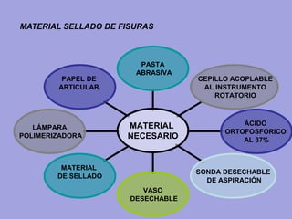 PAPEL DE
ARTICULAR.
LÁMPARA
POLIMERIZADORA
MATERIAL
DE SELLADO
VASO
DESECHABLE
SONDA DESECHABLE
DE ASPIRACIÓN
ÁCIDO
ORTOFOSFÓRICO
AL 37%
CEPILLO ACOPLABLE
AL INSTRUMENTO
ROTATORIO
PASTA
ABRASIVA
MATERIAL
NECESARIO
MATERIAL SELLADO DE FISURAS
 