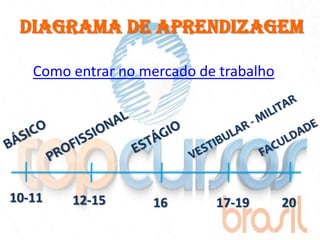 Diagrama de aprendizagem

   Como entrar no mercado de trabalho




10-11   12-15      16       17-19       20
 