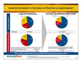 Pro Forma (100% MillerCoors, Miller Global)
U.S.
48%
Canada
31%
Europe
21%
U.S.
67%
Canada
18%
Europe
12%
Miller Global
3%
2014 Revenue $7.44 billion $12.18 billion (2)
GREATER EXPOSURE TO THE HIGHLY ATTRACTIVE U.S. BEER MARKETGREATER EXPOSURE TO THE HIGHLY ATTRACTIVE U.S. BEER MARKET
10
OperatingIncomeBreakdownNetSalesBreakdown
Today (42% MillerCoors)
Source: Company Filings. Notes:
1 Totals include MCI and Corporate, which had negative underlying operating income of ($13 million) and ($105 million), respectively.
2 Includes estimated Miller Global results, including underlying operating income of $70 million.
2014 Underlying Operating Income $1.04 billion (1) $1.90 billion (1,2)
Margin (%) 14.0% 15.6%
Chart and percentages exclude MCI and Corporate due to negative operating income
Chart and percentages exclude MCI and Corporate due to negative
operating income. Also excludes estimated $200mm of synergies
U.S.
64%Canada
15%
Europe
18%
Miller Global
2%
MCI
1%
U.S.
44%
Canada
24%
Europe
30%
MCI
2%
Plus: Expected $200 million of annualized cost synergies delivered by Year 4
 