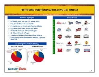 #2 Brewer in the U.S. with 27% market share
Includes the #2 and #4 beer brands
#1 Craft brewer in the U.S. with Tenth and Blake
#1 Craft brand in the U.S. with Blue Moon
#1 Shandy in the U.S. with Leinenkugel’s
#2 Cider with Smith & Forge
A leader in FMBs with Redd’s and Steel Reserve
Encouraging recent performance of Coors Light and
Miller Lite
FORTIFYING POSITION IN ATTRACTIVE U.S. MARKETFORTIFYING POSITION IN ATTRACTIVE U.S. MARKET
6
Portfolio Highlights
Advancing Our Portfolio Strategy
Select Brands
PremiumCraftSpecialty
Economy
31%
American Light
Lagers
57%
Above Premium
7%
Premium Regular
5%
Economy
29%
American Light
Lagers
56%
Above Premium
10%
Premium Regular
5%
2012 STR Volume 2014 STR Volume
EconomyImport
 