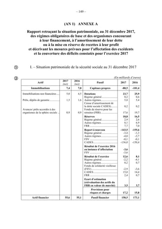 – 149 –
(AN 1) ANNEXE A
Rapport retraçant la situation patrimoniale, au 31 décembre 2017,
des régimes obligatoires de base et des organismes concourant
à leur financement, à l’amortissement de leur dette
ou à la mise en réserve de recettes à leur profit
et décrivant les mesures prévues pour l’affectation des excédents
et la couverture des déficits constatés pour l’exercice 2017
I. – Situation patrimoniale de la sécurité sociale au 31 décembre 2017
(En milliards d’euros)
Actif
2017
(net)
2016
(net)
Passif 2017 2016
Immobilisations 7,4 7,0 Capitaux propres -88,5 -101,4
Immobilisations non financières..... 5,0 4,5 Dotations 23,7 25,9
Régime général.........................................................................................0,2 0,6
Prêts, dépôts de garantie............... 1,5 1,6 Autres régimes..........................................................................................5,8 5,4
Caisse d’amortissement de
la dette sociale CADES)...........................................................................0,2 0,2
Avances/ prêts accordés à des
organismes de la sphère sociale ... 0,9 0,9
Fonds de réserve pour les
retraites (FRR)..........................................................................................17,6 19,7
Réserves 18,8 16,5
Régime général.........................................................................................2,9 2,6
Autres régimes..........................................................................................8,1 6,9
FRR ..........................................................................................................7,7 7,0
Report à nouveau -143,5 -155,6
Régime général.........................................................................................-3,4 -1,3
Autres régimes..........................................................................................-4,0 -3,7
FSV ..........................................................................................................-0,1 -0,1
CADES.....................................................................................................-136,0 -150,4
Résultat de l’exercice 2016
en instance d’affectation -3,6
FSV ..........................................................................................................-3,6
Résultat de l’exercice 12,6 8,1
Régime général.........................................................................................-2,2 -4,1
Autres régimes..........................................................................................0,2 0,7
Fonds de solidarité vieillesse
(FSV)........................................................................................................-2,9 -3,6
CADES.....................................................................................................15,0 14,4
FRR ..........................................................................................................2,4 0,7
Ecart d’estimation
(réévaluation des actifs du
FRR en valeur de marché) 3,5 3,7
Provisions pour
risques et charges 17,2 15,8
Actif financier 55,6 55,1 Passif financier 158,5 173,1


 