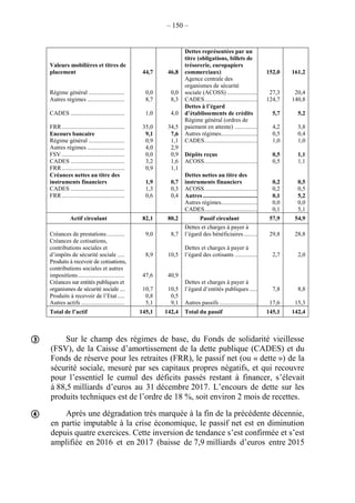 – 150 –
Valeurs mobilières et titres de
placement 44,7 46,8
Dettes représentées par un
titre (obligations, billets de
trésorerie, europapiers
commerciaux) 152,0 161,2
Régime général ........................ 0,0 0,0
Agence centrale des
organismes de sécurité
sociale (ACOSS) ......................................................................................27,3 20,4
Autres régimes ......................... 8,7 8,3 CADES.....................................................................................................124,7 140,8
CADES .................................... 1,0 4,0
Dettes à l’égard
d’établissements de crédits 5,7 5,2
FRR.......................................... 35,0 34,5
Régime général (ordres de
paiement en attente) .................................................................................4,2 3,8
Encours bancaire 9,1 7,6 Autres régimes..........................................................................................0,5 0,4
Régime général ........................ 0,9 1,1 CADES.....................................................................................................1,0 1,0
Autres régimes ......................... 4,0 2,9
FSV .......................................... 0,0 0,9 Dépôts reçus 0,5 1,1
CADES .................................... 3,2 1,6 ACOSS.....................................................................................................0,5 1,1
FRR.......................................... 0,9 1,1
Créances nettes au titre des
instruments financiers 1,9 0,7
Dettes nettes au titre des
instruments financiers 0,2 0,5
CADES .................................... 1,3 0,3 ACOSS.....................................................................................................0,2 0,5
FRR.......................................... 0,6 0,4 Autres ......................................................................................................0,1 5,2
Autres régimes..........................................................................................0,0 0,0
CADES.....................................................................................................0,1 5,1
Actif circulant 82,1 80,2 Passif circulant 57,9 54,9
Créances de prestations............ 9,0 8,7
Dettes et charges à payer à
l’égard des bénéficiaires...........................................................................29,8 28,8
Créances de cotisations,
contributions sociales et
d’impôts de sécurité sociale ..... 8,9 10,5
Dettes et charges à payer à
l’égard des cotisants .................................................................................2,7 2,0
Produits à recevoir de cotisations,
contributions sociales et autres
impositions............................... 47,6 40,9
Créances sur entités publiques et
organismes de sécurité sociale .... 10,7 10,5
Dettes et charges à payer à
l’égard d’entités publiques .......................................................................7,8 8,8
Produits à recevoir de l’Etat..... 0,8 0,5
Autres actifs ............................. 5,1 9,1 Autres passifs ...........................................................................................17,6 15,3
Total de l’actif 145,1 142,4 Total du passif 145,1 142,4
Sur le champ des régimes de base, du Fonds de solidarité vieillesse
(FSV), de la Caisse d’amortissement de la dette publique (CADES) et du
Fonds de réserve pour les retraites (FRR), le passif net (ou « dette ») de la
sécurité sociale, mesuré par ses capitaux propres négatifs, et qui recouvre
pour l’essentiel le cumul des déficits passés restant à financer, s’élevait
à 88,5 milliards d’euros au 31 décembre 2017. L’encours de dette sur les
produits techniques est de l’ordre de 18 %, soit environ 2 mois de recettes.
Après une dégradation très marquée à la fin de la précédente décennie,
en partie imputable à la crise économique, le passif net est en diminution
depuis quatre exercices. Cette inversion de tendance s’est confirmée et s’est
amplifiée en 2016 et en 2017 (baisse de 7,9 milliards d’euros entre 2015


 