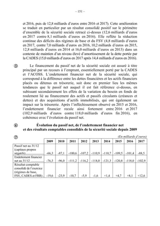 – 151 –
et 2016, puis de 12,8 milliards d’euros entre 2016 et 2017). Cette amélioration
se traduit en particulier par un résultat consolidé positif sur le périmètre
d’ensemble de la sécurité sociale retracé ci-dessus (12,6 milliards d’euros
en 2017 contre 8,1 milliards d’euros en 2016). Elle reflète la réduction
continue des déficits des régimes de base et du FSV (4,8 milliards d’euros
en 2017, contre 7,0 milliards d’euros en 2016, 10,2 milliards d’euros en 2015,
12,8 milliards d’euros en 2014 et 16,0 milliards d’euros en 2013) dans un
contexte de maintien d’un niveau élevé d’amortissement de la dette portée par
la CADES (15,0 milliards d’euros en 2017 après 14,4 milliards d’euros en 2016).
Le financement du passif net de la sécurité sociale est assuré à titre
principal par un recours à l’emprunt, essentiellement porté par la CADES
et l’ACOSS. L’endettement financier net de la sécurité sociale, qui
correspond à la différence entre les dettes financières et les actifs financiers
placés ou détenus en trésorerie, suit donc en premier lieu les mêmes
tendances que le passif net auquel il est fait référence ci-dessus, en
subissant secondairement les effets de la variation du besoin en fonds de
roulement lié au financement des actifs et passifs circulants (créances et
dettes) et des acquisitions d’actifs immobilisés, qui ont également un
impact sur la trésorerie. Après l’infléchissement observé en 2015 et 2016,
l’endettement financier recule ainsi fortement entre 2016 et 2017
(102,9 milliards d’euros contre 118,0 milliards d’euros fin 2016), en
cohérence avec l’évolution du passif net.
Évolution du passif net, de l’endettement financier net
et des résultats comptables consolidés de la sécurité sociale depuis 2009
(En milliards d’euros)
2009 2010 2011 2012 2013 2014 2015 2016 2017
Passif net au 31/12
(capitaux propres
négatifs).......................... -66,3 -87,1 -100,6 -107,2 -110,9 -110,7 -109,5 -101,4 -88,5
Endettement financier
net au 31/12 ................... -76,3 -96,0 -111,2 -116,2 -118,0 -121,3 -120,8 -118,0 -102,9
Résultat comptable
consolidé de l’exercice
(régimes de base,
FSV, CADES et FRR).. -19,6 -23,9 -10,7 -5,9 -1,6 +1,4 +4,7 +8,1 +12,6



 