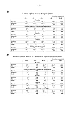 – 161 –
Recettes, dépenses et soldes du régime général
(En milliards d’euros)
2018 2019 2020 2021 2022
Maladie
Recettes 210,4 215,7 221,0 225,7 230,6
Dépenses 211,3 216,4 221,0 225,7 230,6
Solde -0,9 -0,7 0,0 0,0 0,0
Accidents du travail et maladies professionnelles
Recettes 12,8 13,3 13,0 13,2 13,4
Dépenses 12,0 12,2 12,2 12,4 12,5
Solde 0,8 1,1 0,8 0,9 0,8
Famille
Recettes 50,5 51,4 50,5 51,0 51,9
Dépenses 50,1 50,3 50,5 51,0 52,0
Solde 0,4 1,1 0,0 0,0 0,0
Vieillesse
Recettes 134,5 137,5 140,8 145,2 150,1
Dépenses 133,7 136,9 140,2 144,9 150,3
Solde 0,8 0,6 0,7 0,3 -0,1
Régime général consolidé
Recettes 395,2 404,8 412,1 421,6 432,1
Dépenses 394,1 402,7 410,6 420,5 431,5
Solde 1,1 2,1 1,5 1,1 0,7
Recettes, dépenses et soldes de l’ensemble des régimes obligatoires de base
(En milliards d’euros)
2018 2019 2020 2021 2022
Maladie
Recettes 211,9 217,3 222,6 227,3 232,2
Dépenses 212,8 218,0 222,6 227,3 232,2
Solde -0,9 -0,7 0,0 0,0 0,0
Accidents du travail et maladies professionnelles
Recettes 14,2 14,7 14,4 14,7 14,8
Dépenses 13,3 13,5 13,6 13,8 14,0
Solde 0,9 1,2 0,9 0,9 0,9
Famille
Recettes 50,5 51,4 50,5 51,0 51,9
Dépenses 50,1 50,3 50,5 51,0 52,0
Solde 0,4 1,1 0,0 0,0 0,0
Vieillesse
Recettes 236,9 241,4 246,2 252,5 259,5
Dépenses 236,6 241,2 245,7 252,8 260,9
Solde 0,4 0,2 0,5 -0,3 -1,4
Régimes obligatoires de base consolidés
Recettes 499,9 510,9 519,7 531,2 543,9
Dépenses 499,2 509,2 518,3 530,7 544,5
Solde 0,7 1,8 1,3 0,5 -0,6


 