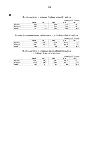 – 162 –
Recettes, dépenses et soldes du Fonds de solidarité vieillesse
(En milliards d’euros)
2018 2019 2020 2021 2022
Recettes 16,8 16,5 16,9 17,5 18,1
Dépenses 18,9 18,4 17,8 18,0 18,2
Solde -2,1 -2,0 -0,9 -0,5 0,0
Recettes, dépenses et soldes du régime général et du Fonds de solidarité vieillesse
(En milliards d’euros)
2018 2019 2020 2021 2022
Recettes 394,6 404,4 412,6 422,6 433,6
Dépenses 395,7 404,2 412,1 421,9 433,0
Solde -1,0 0,1 0,6 0,6 0,6
Recettes, dépenses et soldes des régimes obligatoires de base
et du Fonds de solidarité vieillesse
(En milliards d’euros)
2018 2019 2020 2021 2022
Recettes 498,2 509,4 519,2 531,2 544,3
Dépenses 499,6 509,6 518,8 531,1 544,9
Solde -1,4 -0,2 0,4 0,0 -0,6

 