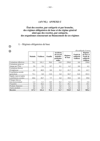 – 163 –
(AN NL) ANNEXE C
État des recettes, par catégorie et par branche,
des régimes obligatoires de base et du régime général
ainsi que des recettes, par catégorie,
des organismes concourant au financement de ces régimes
I. – Régimes obligatoires de base
(En milliards d’euros)
Maladie Vieillesse Famille
Accidents
du travail
maladies
profession-
nelles
Régimes
de base
Fonds de
solidarité
vieillesse
Régimes
de base et
Fonds de
solidarité
vieillesse
Cotisations effectives.......... 74,1 141,1 30,6 14,0 258,0 0,0 258,0
Cotisations prises en
charge par l’État.................. 2,8 2,6 0,7 0,1 6,2 0,0 6,2
Cotisations fictives
d’employeur ........................ 0,5 40,9 0,0 0,3 41,7 0,0 41,7
Contribution sociale
généralisée .......................... 73,1 0,0 12,0 0,0 84,7 16,8 101,5
Impôts, taxes et autres
contributions sociales.......... 60,6 20,7 7,7 0,0 89,0 0,0 89,0
Charges liées au
non-recouvrement ............... -1,3 -1,1 -0,5 -0,2 -3,2 -0,3 -3,5
Transferts ............................ 2,9 36,6 0,2 0,1 28,1 0,0 10,1
Produits financiers .............. 0,0 0,1 0,0 0,0 0,1 0,0 0,1
Autres produits.................... 4,6 0,5 0,8 0,5 6,4 0,0 6,4
Recettes .............................. 217,3 241,4 51,4 14,7 510,9 16,5 509,4


 