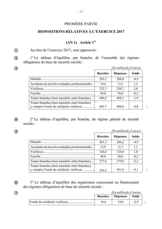 – 3 –
PREMIÈRE PARTIE
DISPOSITIONS RELATIVES À L’EXERCICE 2017
(AN 1) Article 1er
Au titre de l’exercice 2017, sont approuvés :
1° Le tableau d’équilibre, par branche, de l’ensemble des régimes
obligatoires de base de sécurité sociale :
(En milliards d’euros)
Recettes Dépenses Solde
Maladie ................................................................ 203,1 208,0 -4,9
Accidents du travail et maladies professionnelles .. 14,4 13,2 1,2
Vieillesse.............................................................. 232,7 230,7 2,0
Famille................................................................. 49,8 50,0 -0,2
Toutes branches (hors transferts entre branches).... 486,2 488,1 -1,9
Toutes branches (hors transferts entre branches),
y compris Fonds de solidarité vieillesse.............. 483,7 488,6 -4,8 ;
2° Le tableau d’équilibre, par branche, du régime général de sécurité
sociale :
(En milliards d’euros)
Recettes Dépenses Solde
Maladie ................................................................ 201,3 206,2 -4,9
Accidents du travail et maladies professionnelles .. 12,9 11,7 1,1
Vieillesse.............................................................. 126,6 124,8 1,8
Famille................................................................. 49,8 50,0 -0,2
Toutes branches (hors transferts entre branches).... 377,6 379,8 -2,2
Toutes branches (hors transferts entre branches),
y compris Fonds de solidarité vieillesse.............. 376,5 381,6 -5,1 ;
3° Le tableau d’équilibre des organismes concourant au financement
des régimes obligatoires de base de sécurité sociale :
(En milliards d’euros)
Recettes Dépenses Solde
Fonds de solidarité vieillesse................................ 16,6 19,6 -2,9 ;







 