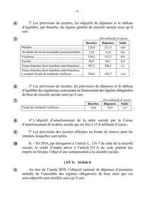 – 6 –
2° Les prévisions de recettes, les objectifs de dépenses et le tableau
d’équilibre, par branche, du régime général de sécurité sociale ainsi qu’il
suit :
(En milliards d’euros)
Recettes Dépenses Solde
Maladie................................................................. 210,4 211,3 -0,9
Accidents du travail et maladies professionnelles... 12,8 12,0 0,8
Vieillesse.............................................................. 134,5 133,7 0,8
Famille.................................................................. 50,5 50,1 0,4
Toutes branches (hors transferts entre branches) .... 395,2 394,1 1,1
Toutes branches (hors transferts entre branches),
y compris Fonds de solidarité vieillesse............... 394,6 395,7 -1,0 ;
3° Les prévisions de recettes, les prévisions de dépenses et le tableau
d’équilibre des organismes concourant au financement des régimes obligatoires
de base de sécurité sociale ainsi qu’il suit :
(En milliards d’euros)
Recettes Dépenses Solde
Fonds de solidarité vieillesse................................. 16,8 18,9 -2,1 ;
4° L’objectif d’amortissement de la dette sociale par la Caisse
d’amortissement de la dette sociale qui est fixé à 15,4 milliards d’euros ;
5° Les prévisions des recettes affectées au Fonds de réserve pour les
retraites, lesquelles sont nulles.
II. – En 2018, par dérogation à l’article L. 131-7 du code de la sécurité
sociale, le crédit d’impôt prévu à l’article 231 A du code général des
impôts ne fait pas l’objet d’une compensation à la sécurité sociale.
(AN 1) Article 6
Au titre de l’année 2018, l’objectif national de dépenses d’assurance
maladie de l’ensemble des régimes obligatoires de base ainsi que ses
sous-objectifs sont rectifiés ainsi qu’il suit :








 