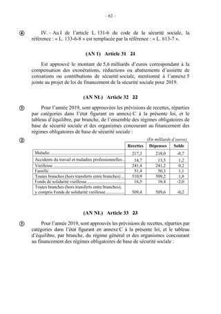 – 62 –
IV. – Au I de l’article L. 131-6 du code de la sécurité sociale, la
référence : « L. 133-6-8 » est remplacée par la référence : « L. 613-7 ».
(AN 1) Article 31 21
Est approuvé le montant de 5,6 milliards d’euros correspondant à la
compensation des exonérations, réductions ou abattements d’assiette de
cotisations ou contributions de sécurité sociale, mentionné à l’annexe 5
jointe au projet de loi de financement de la sécurité sociale pour 2019.
(AN NL) Article 32 22
Pour l’année 2019, sont approuvées les prévisions de recettes, réparties
par catégories dans l’état figurant en annexe C à la présente loi, et le
tableau d’équilibre, par branche, de l’ensemble des régimes obligatoires de
base de sécurité sociale et des organismes concourant au financement des
régimes obligatoires de base de sécurité sociale :
(En milliards d’euros)
Recettes Dépenses Solde
Maladie ................................................................................217,3 218,0 -0,7
Accidents du travail et maladies professionnelles...............14,7 13,5 1,2
Vieillesse .............................................................................241,4 241,2 0,2
Famille.................................................................................51,4 50,3 1,1
Toutes branches (hors transferts entre branches) ................510,9 509,2 1,8
Fonds de solidarité vieillesse...............................................16,5 18,4 -2,0
Toutes branches (hors transferts entre branches),
y compris Fonds de solidarité vieillesse..............................509,4 509,6 -0,2
(AN NL) Article 33 23
Pour l’année 2019, sont approuvés les prévisions de recettes, réparties par
catégories dans l’état figurant en annexe C à la présente loi, et le tableau
d’équilibre, par branche, du régime général et des organismes concourant
au financement des régimes obligatoires de base de sécurité sociale :




 