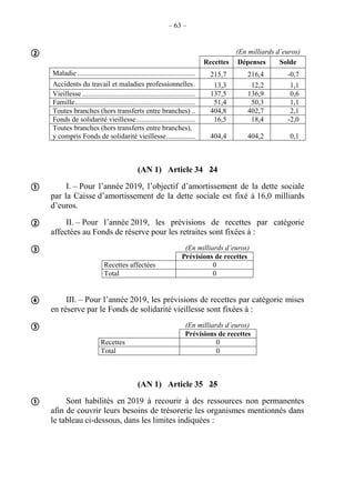 – 63 –
(En milliards d’euros)
Recettes Dépenses Solde
Maladie.................................................................. 215,7 216,4 -0,7
Accidents du travail et maladies professionnelles. 13,3 12,2 1,1
Vieillesse ............................................................... 137,5 136,9 0,6
Famille................................................................... 51,4 50,3 1,1
Toutes branches (hors transferts entre branches) .. 404,8 402,7 2,1
Fonds de solidarité vieillesse................................. 16,5 18,4 -2,0
Toutes branches (hors transferts entre branches),
y compris Fonds de solidarité vieillesse................ 404,4 404,2 0,1
(AN 1) Article 34 24
I. – Pour l’année 2019, l’objectif d’amortissement de la dette sociale
par la Caisse d’amortissement de la dette sociale est fixé à 16,0 milliards
d’euros.
II. – Pour l’année 2019, les prévisions de recettes par catégorie
affectées au Fonds de réserve pour les retraites sont fixées à :
(En milliards d’euros)
Prévisions de recettes
Recettes affectées 0
Total 0
III. – Pour l’année 2019, les prévisions de recettes par catégorie mises
en réserve par le Fonds de solidarité vieillesse sont fixées à :
(En milliards d’euros)
Prévisions de recettes
Recettes 0
Total 0
(AN 1) Article 35 25
Sont habilités en 2019 à recourir à des ressources non permanentes
afin de couvrir leurs besoins de trésorerie les organismes mentionnés dans
le tableau ci-dessous, dans les limites indiquées :







 