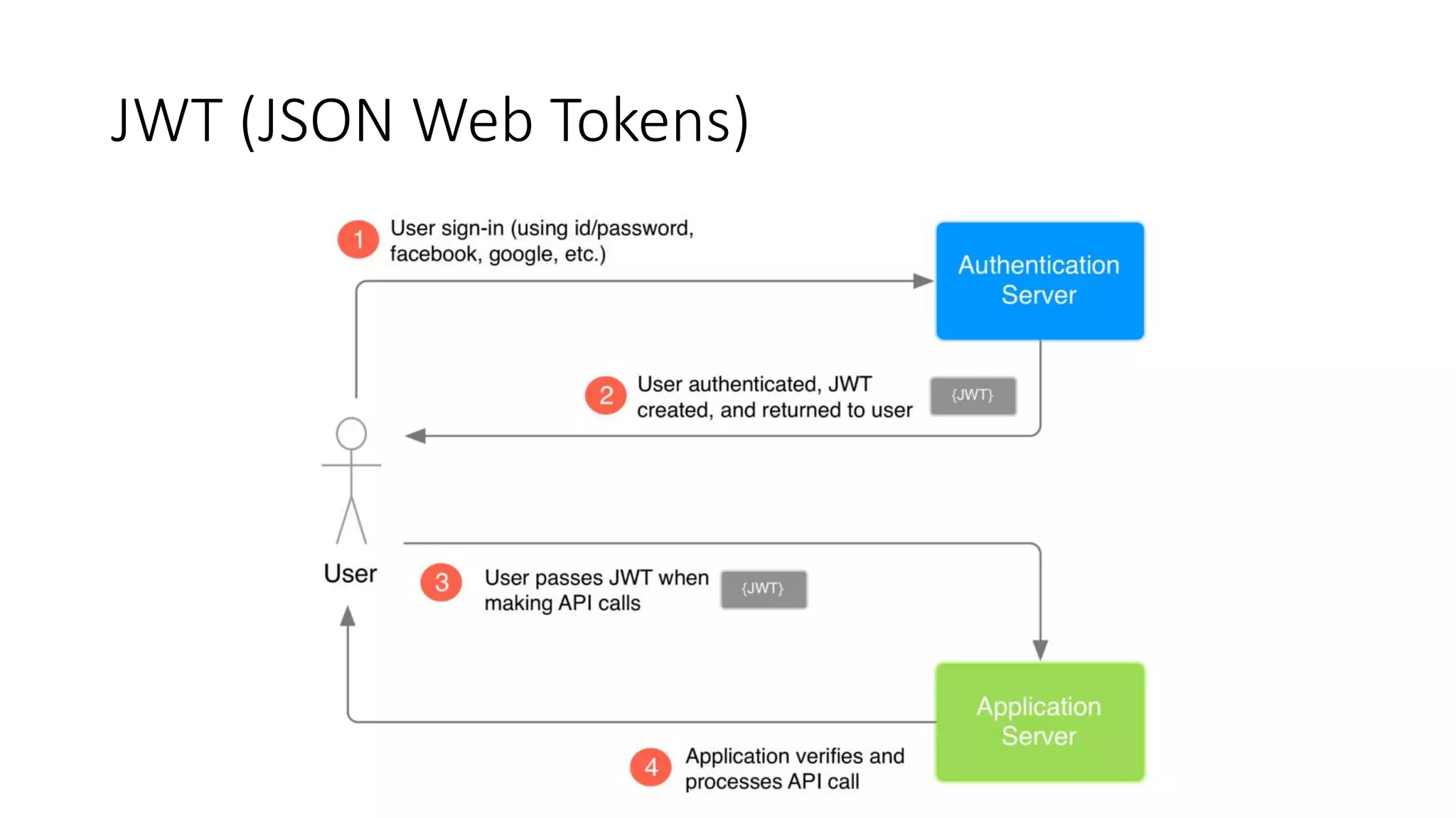 JWT (JSON Web Tokens) 