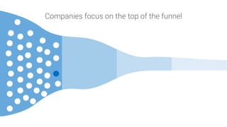 Companies focus on the top of the funnel
 
