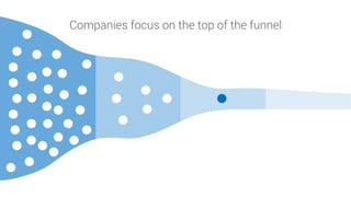 Companies focus on the top of the funnel
 