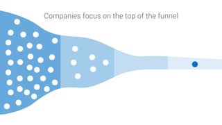 Companies focus on the top of the funnel
 