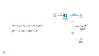 User taps on
Partner Action
Link passed to
User deep-linked
to Merchant app
In-App Checkout
App
Installed
User on
mWeb
App
Not Installed
Mobile Web
Landing Page
With over 50 potential
paths to purchase.
 