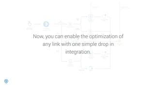 User taps on
Partner Action
Link passed to
User deep-linked
to Merchant app
User Checks
Out
In-App Checkout
Install
App
In-App
Checkout
Button reports
Install event
Button reports
Order & commission
App
Installed
User on
mWeb
App
Not Installed
Mobile Web
Landing Page
“Install”
“Mobile Web”
User deep-linked
to app
User taken to
App Store
User deep-linked
to app
User taken to
App Store
In-App Checkout
Now, you can enable the optimization of
any link with one simple drop in
integration.
 