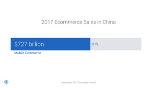 eMarketer, 2017 (excludes travel)
2017 Ecommerce Sales in China
 