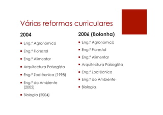 Várias reformas curriculares
2004
¡  Eng.ª Agronómica
¡  Eng.ª Florestal
¡  Eng.ª Alimentar
¡  Arquitectura Paisagista
¡  Eng.ª Zootécnica (1998)
¡  Eng.ª do Ambiente
(2002)
¡  Biologia (2004)
2006 (Bolonha)
¡  Eng.ª Agronómica
¡  Eng.ª Florestal
¡  Eng.ª Alimentar
¡  Arquitectura Paisagista
¡  Eng.ª Zootécnica
¡  Eng.ª do Ambiente
¡  Biologia
 