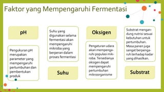 Faktor yang Mempengaruhi Fermentasi
pH
Pengukuran pH
merupakan
parameter yang
mempengaruhi
pertumbuhan dan
pembentukan
produk
Suhu
Suhu yang
digunakan selama
fermentasi akan
mempengaruhi
mikroba yang
berperan dalam
proses fermentasi
Oksigen
Pengaturan udara
akan mempenga-
ruhi populasi mik-
roba.Tersedianya
oksigen dapat
mempengaruhi
pertumbuhan
mikroorganisme
Substrat
Substrat mengan-
dung nutrisi sesuai
kebutuhan untuk
pertumbuhan.
Masa panen juga
sangat berpenga-
ruh terhadap kadar
yang dihasilkan.
 