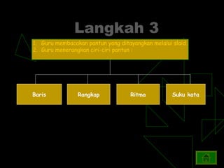 Langkah 3
1. Guru membacakan pantun yang ditayangkan melalui slaid.
2. Guru menerangkan ciri-ciri pantun :




Baris           Rangkap             Ritma          Suku kata
 