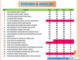 Seminar Pendidikan Perlis 2016
BIL NAMA AR1 AR2 AR3 UPSR
1 AIN AWANIS BINTI ISMAR 78 67 62 A
2 FARHANA IZZATI BINTI ISMAIL 68 55 42 A
3 FATIN NURIZZATI BINTI MD FADLI 43 27 40 C
4 HAWANI BINTI RUSNI 73 65 62 A
5 KU MUHAMMAD ZARUL BIN KU SHARUDIN 25 20 23 D
6 MIMI WAHIDA BINTI ABD RAHIM 88 80 80 A
7 MOHAMAD MAWARDI BIN ABDUL RAZAK 63 40 48 A
8 MUHAMMAD HAFIZ HAIQAL BIN JEFRY 57 58 42 C
9 MUHAMMAD HAIQAL BIN AZIZ 77 60 78 A
10 MUHAMMAD HAZIQ BIN MUHAMAD FAUZI 82 83 82 A
11 MUHAMMAD HUSAIMI BIN MUHAMAD ZAHARI 63 58 57 A
12 NADIA SIT 75 72 58 A
13 NUR AISHAH AL ZAHRA BT ABDULLAH 33 45 43 C
14 NUR ALEEYA SHARAFYNA - 35 13 D
15 NUR ASLINDA BINTI DEMI 07 07 15 D
16 NUR ELIA SYAMIRA MAHIDIN 68 57 82 A
17 NUR NATASHA ALINA BINTI MOHAMAD RIDZUAN 67 72 60 A
18 NURHAZWANIE BINTI HAIRIL FAIZAL 75 67 62 A
19 SHAIK MUHAMMAD REDHA BIN SHAIK JAFRI 43 60 48 C
20 SHUHAILI BINTI SALEHUDIN 05 07 03 E
21 WAN NUR DAMIA IRDINA BINTI WAN SUHAIDI 77 57 75 A
 
