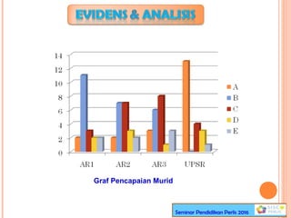 Graf Pencapaian Murid
Seminar Pendidikan Perlis 2016
 