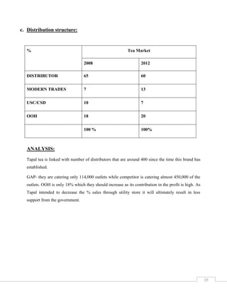 Inefficient production capacity at northern region.Opportunities<br />Growing rural market and export<br />Initiatives in price pack category as to capture value from price sensitive customers<br />Newer segments introduced with entry of new brands which still have huge potential for growth<br />Central and upper Punjab has tremendous potential for growth and profitability<br />Tea prices are become high in loose tea market <br /> Green Tea market is growing because of medical benefits of tea.<br />Customers are shifting from cola drinks to low cost drinks <br />Threats<br />Abolishment of Subsidy given by Govt. on Tea Import <br />WTO (World trade Order) opening local markets for global competition.<br />International MTO launching newer brands with high margins at reduced price for our price-sensitive economy proving serious threat in near future<br />Attraction for new entrants in the industry <br />Complementary goods are going more and more expensive then before i.e. Milk, Sugar etc.<br />Illegal imports under umbrella Afghan transits trade.<br />Internationally increasing  tea prices<br />High inflation rate within country <br />Shortage and increasing prices of electricity.<br />Threats and Weaknesses which could be converted into Opportunities and Strength <br />Internal AnalysisExternal Analysis<br />                                                                                                                                                                     <br />Less retail outlet coverage while competitor’s coverage is very highGreen Tea market is growing because of medical benefits of tea.Capturing loose tea market through innovation & competitive pricesCompetition is still weak in south coastal areas.StrengthThreatsOpportunities Weaknesses<br />ANALYSIS<br />Tapal is 1st national brand but it lacks in financial resources since they are only in tea business. Its HR policies need to be revised. Company is not interlinked with the other regional areas. Customer complaint centre should be introduced. They should introduce low profile product in “DHABBA”<br />The customers’ most important wants are aroma, color, taste, packaging and availabilityThe customer: basis of business:Competition score 9Company know it and working on it<br />Aroma is the most important aspect<br />We score it 9<br />Key strength is the well managed supply chain tea department who assured the quality of tea.Weakness is that no complaint centre is available<br />The relative importance factors:
