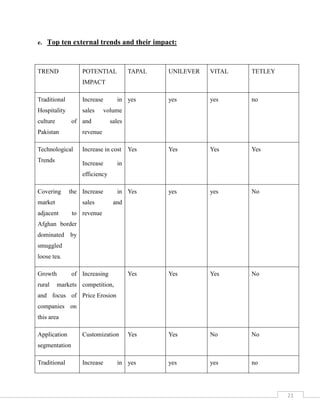 Rating Against Customer Buying Criteria (Evaluation Table)QUALITY & PRICEThis BusinessUnileverTetleyNon Price         Attributes affecting WEIGHTAGE Customer Choice % Product Related70%      1. Aroma201818152. Freshness201718143.Packaging107964.Color108845.Taste10886Service Related30%   1.Customer Complain Service104832.Availability107823. Communication10794Total100%76 8654Has Quality Gone Up/Down (+/-)In Past 4 Years Relative Price Today (Rs.) 440-500 / KG490-550/Kg400-470/KgRelative Price 4 Years Ago 260-370/kg280-385/Kg240-370/Kg<br />Quality & PriceThis BusinessUnileverTetleyNon Price   ranks      Attributes Affecting WEIGHTAGE Customer Choice % Product Related 70% 7.84   7.98 5.81  1. Aroma 20 3.6 3.6 3 2. Freshness 20 3.4 3.6 2.8 3.Packaging 10 0.7 0.9 0.6 4.Color 10 0.8 0.8 0.4 5.Taste 10 0.8 0.8 0.6 Service Related 30% 3.36   3.42 2.49  1.Customer Complain Service 10 0.4 0.8 0.3 2.Availability 10 0.8 0.8 0.2 3. Communication 10 0.7 0.9 0.4 TOTAL 100% 11.2 11.4 8.3 <br />Customers Buying Criteria: Price..%, Quality Attributes ..%Question its Cost<br />Keep it up<br />BetterTasteAromafreshnessSamePackagingColorCommunicationWorseCustomer complaintsAvailability10%20%Improve Fast30%<br />Relative Performance Rating<br />Do not SweetAttributes Important to Customer<br />Impact of Issues on Strategic Profile              Issue NumberIssue 1Issue 2Issue 3Issue 4Issue 5Issue NameWeak distributionIncrease in import dutiesPriceShortage of electricityHRdepartment Customers+++++Regions++Market segments+++Products (prices)/services+++++Strategic Management++++++++Product  Creation Process+++++Sales Acquisition Process++++Operations (Production/Logistics)+++++Customer base Management++Technology++++Plant & Equipment+++Distribution Channels++<br />BUSINESS OBJECTIVE:a. Vision & Mission:<br />The management and the employees of Tapal Tea (Private) Limited is committed to:<br />Satisfy stakeholders and be a benchmark for Quality, Creativity and Ethical values in business<br />Achieve leadership in all the categories of core business and diversify in areas which compliment the core business.<br />Provide products and services that meet customers’ requirements, expectation and agreements relating to all aspects of Tapal Integrated Management System.<br />Define and update measurable objectives and continually improve the effectiveness and performance of the Quality, Health, Safety, Environment, food Safety and IS (Information system).<br />Prevention of injury and ill health by continuously identifying hazards and reducing risks to people, facility and business.<br />Ensuring that the Tapal processes and products are environment friendly and do not contribute to polluting the environments in any manner.<br />Adhere to all applicable legal, statutory and other requirements that relate to Tapal products, services, health and safety.<br />Establish effective arrangements for communicating with all stakeholders throughout the food supply chain regarding all applicable aspects of Tapal Integrated Management System<br />Suggested Vision: <br />To be a benchmark of Quality, Creativity and Value Innovation, achieve leadership in the beverage manufacturing industry which compliment the core business <br />Suggested Mission:<br />Provide products and services that meet customers’ requirements, expectation and agreements relating to all aspects of Tapal Integrated Management System.<br /> Objectives:<br />To attain market leading position and increase the sales in North Region by 5% in 2012 (specially the strong taste brand). <br />Investing to increase production capacity, in order to meet expected demand in coming 5 years.<br />To broaden export functions from 19 areas to 22 areas (3% sales to 5%) by 2013 and improve product existence in International markets. <br />Expanding distribution network to 300,000 outlets all over Pakistan.<br />Define and update measurable objectives and continually improve the effectiveness and performance of the Quality, Health, Safety, Environment, food Safety and IS (Information system).<br />Continuous training and development of the employees.<br />To make the HR department strong by improving the compensation plans (providing bonuses, health care facilities and holiday packages).<br />  Competitive Innovation<br />Bring down the cost through horizontal and vertical business partners; optimize the production capacity to meet the future demand  <br />Apply six sigma in complete business processes in order to attain cost leadership<br />Computerization of work.<br />KEY ISSUESWeak distribution resulting in missed sales usually in northern areas.<br />Increase in input cost<br />Customer relationship management.<br />MTOs introducing new brands at cheaper price.<br />Family mixture cannibalization.<br />The Five Generic Competitive Strategies<br />Type of Advantage Sought<br />Lower CostDifferentiationChenak DustMezban SachetFamily MixtureDanedar Twin PackTezdum 22gmGulbaharSOG Selection PackTapal Special TeabagDanedar Round                  TeabagTapal Ice TeaBroadRange of BuyersNarrow Buyer SegmentOr NicheMezban Dust 125gm<br />ACTION PLAN ( For next year)WHAT HAS TO BE DONE References HOW RESULT Customer Complain SWOT analysisCustomer buying criteria Should develop customer complain centre Customer satisfaction/loyalty Improve distribution network Distribution matrixCompetition matrixKey issue Improve relationship with the distributors in north and seek new distributors Increase sales and brand image in north and increase market share Improve communication with external customers Market structureSWOT analysis More advertisements and promotional activities Will become top of the mind Brand awareness Outlet coverage ObjectiveSWOT analysis Should be available in key areas of cities. Convenient purchaseGreen tea Project market growthSWOT analysis Create awareness by arranging workshops in educational institute, offices and fitness centers Can become the cash cow for the companyFamily mixture cannibalizations Cause and effect analysis Improvisation in taste Sales will increase Hr department SWOT analysisObjective Arrange training programs for sap and ERP and other new technologies being installed. Effective output. Introduction of new SKUCause and effect Introduction of danedar sachet for affinity group New market segment Related diversification SWOT analysis Join venture with tarang milk  to introduce new  instant tea For new customer to make tea in a convenient way. Cost effectiveness Competitive innovation Six sigma application Wastage reduction  Efficient data sharingCompetitive innovationObjectivesIntroduction of WAN Decentralization<br />UNORTHODOX STRATEGIES