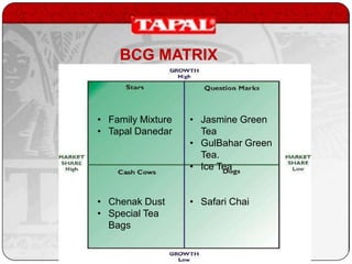 BCG MATRIX

• Family Mixture
• Tapal Danedar

• Jasmine Green
Tea
• GulBahar Green
Tea.
• Ice Tea

• Chenak Dust
• Special Tea
Bags

• Safari Chai

 